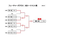 第23回ラフカップジュニア　フューチャーズ3位トーナメント結果のサムネイル